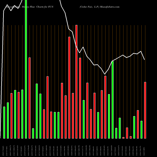 Money Flow charts share FUN Cedar Fair, L.P. NYSE Stock exchange 