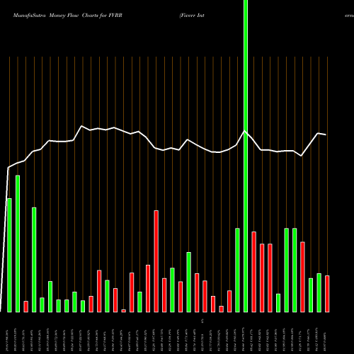 Money Flow charts share FVRR Fiverr International Ltd NYSE Stock exchange 