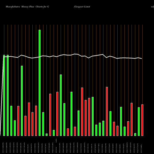 Money Flow charts share G Genpact Limited NYSE Stock exchange 