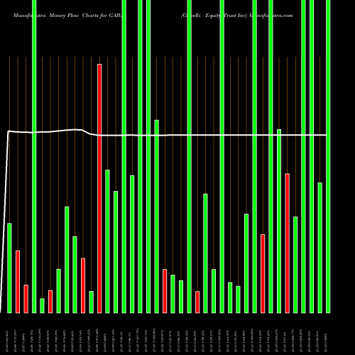 Money Flow charts share GAB-J Gabelli Equity Trust Inc NYSE Stock exchange 