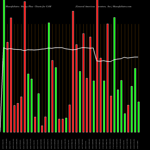 Money Flow charts share GAM General American Investors, Inc. NYSE Stock exchange 