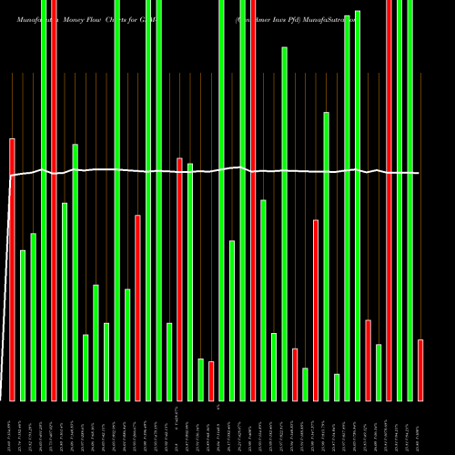 Money Flow charts share GAM-B Genl Amer Invs Pfd NYSE Stock exchange 