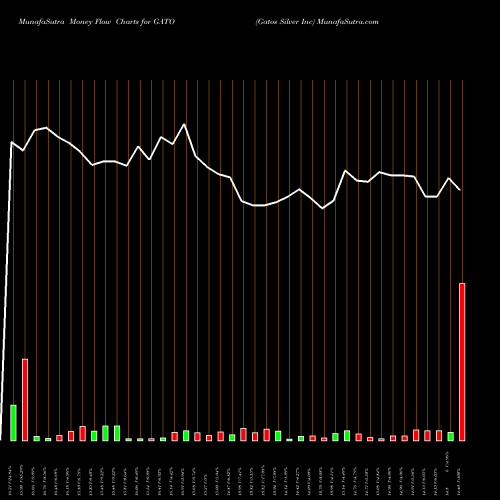 Money Flow charts share GATO Gatos Silver Inc NYSE Stock exchange 