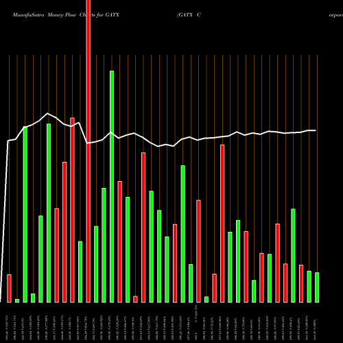 Money Flow charts share GATX GATX Corporation NYSE Stock exchange 