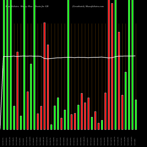 Money Flow charts share GB Greatbatch NYSE Stock exchange 