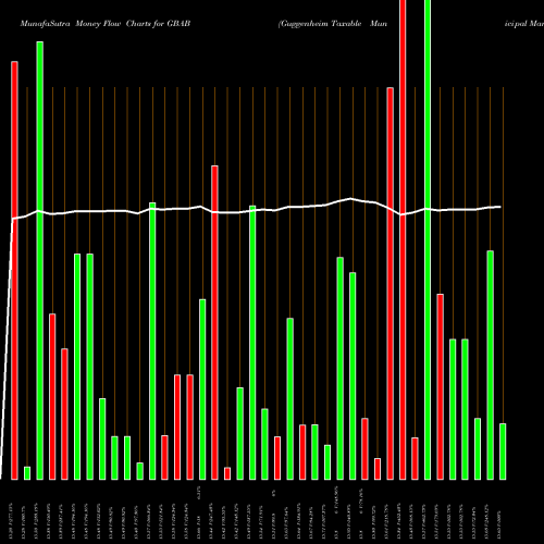 Money Flow charts share GBAB Guggenheim Taxable Municipal Managed Duration Trst NYSE Stock exchange 