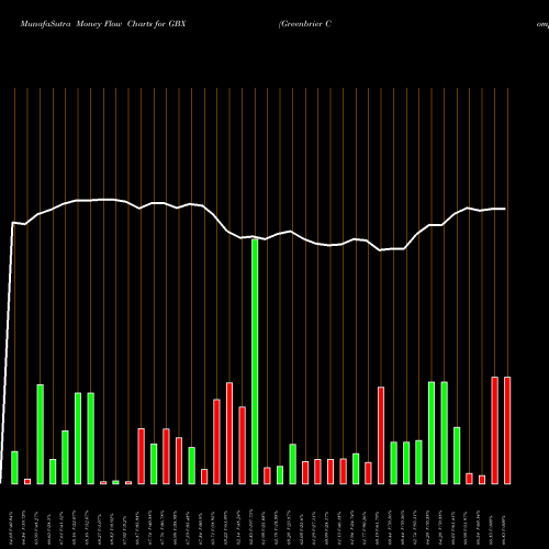 Money Flow charts share GBX Greenbrier Companies, Inc. (The) NYSE Stock exchange 