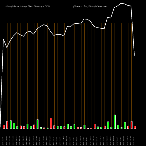Money Flow charts share GCO Genesco Inc. NYSE Stock exchange 