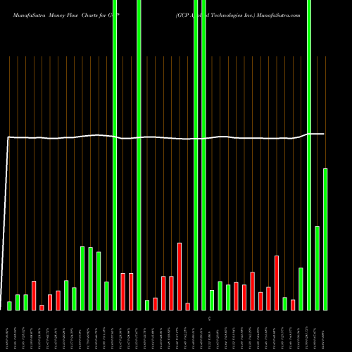 Money Flow charts share GCP GCP Applied Technologies Inc. NYSE Stock exchange 