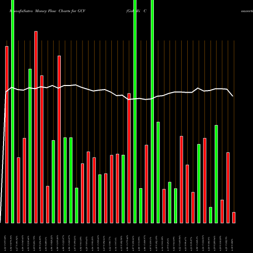 Money Flow charts share GCV Gabelli Convertible And Income Securities Fund, Inc. (The) NYSE Stock exchange 