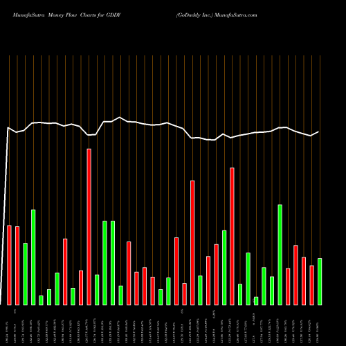 Money Flow charts share GDDY GoDaddy Inc. NYSE Stock exchange 