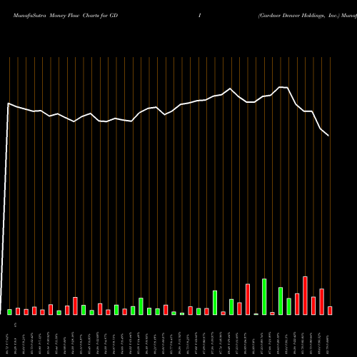 Money Flow charts share GDI Gardner Denver Holdings, Inc. NYSE Stock exchange 