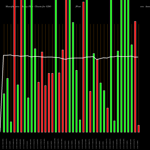 Money Flow charts share GDO Western Asset Global Corporate Defined Opportunity Fund Inc. NYSE Stock exchange 