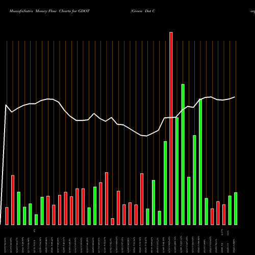 Money Flow charts share GDOT Green Dot Corporation NYSE Stock exchange 