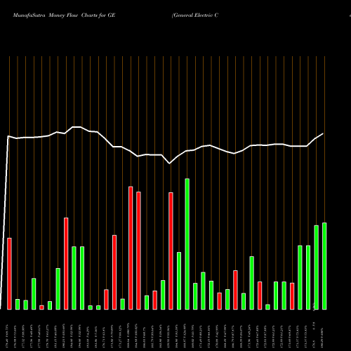 Money Flow charts share GE General Electric Company NYSE Stock exchange 