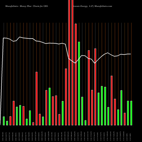 Money Flow charts share GEL Genesis Energy, L.P. NYSE Stock exchange 