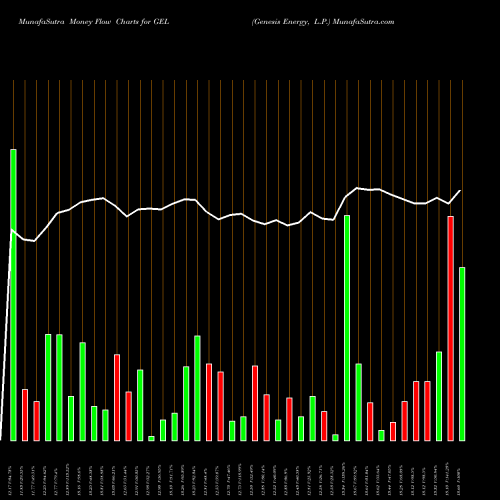 Money Flow charts share GEL Genesis Energy, L.P. NYSE Stock exchange 