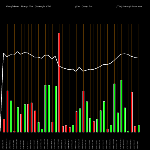 Money Flow charts share GEO Geo Group Inc (The) NYSE Stock exchange 