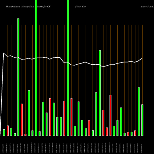 Money Flow charts share GF New Germany Fund, Inc. (The) NYSE Stock exchange 