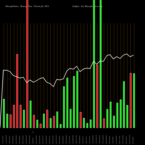 Money Flow charts share GFA Gafisa Sa NYSE Stock exchange 