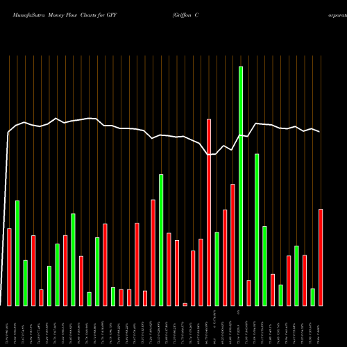 Money Flow charts share GFF Griffon Corporation NYSE Stock exchange 