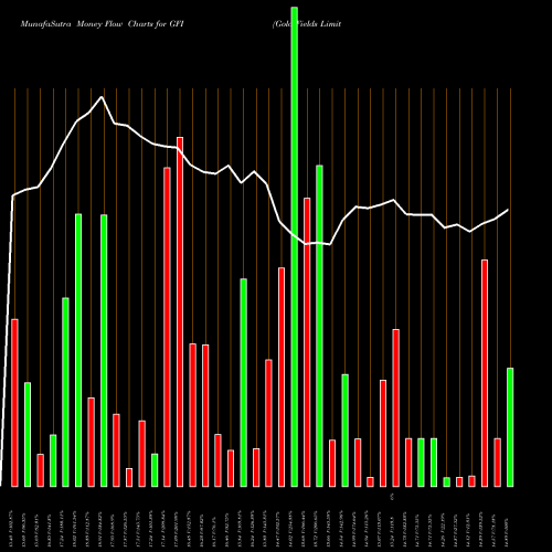 Money Flow charts share GFI Gold Fields Limited NYSE Stock exchange 