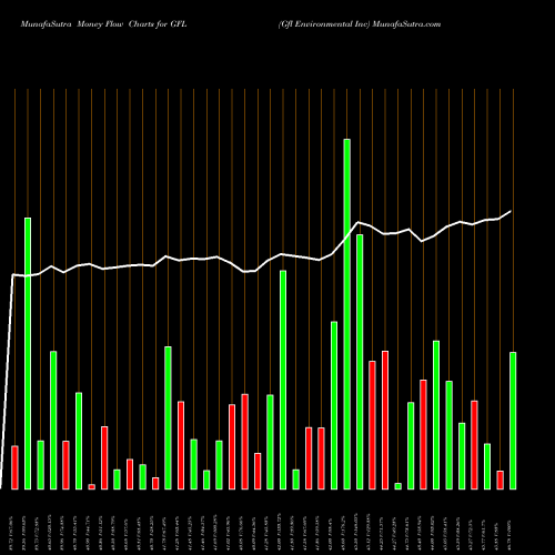 Money Flow charts share GFL Gfl Environmental Inc NYSE Stock exchange 