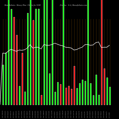 Money Flow charts share GGB Gerdau S.A. NYSE Stock exchange 
