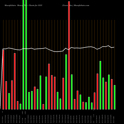 Money Flow charts share GGG Graco Inc. NYSE Stock exchange 