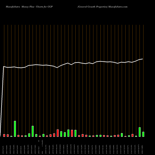 Money Flow charts share GGP General Growth Properties NYSE Stock exchange 