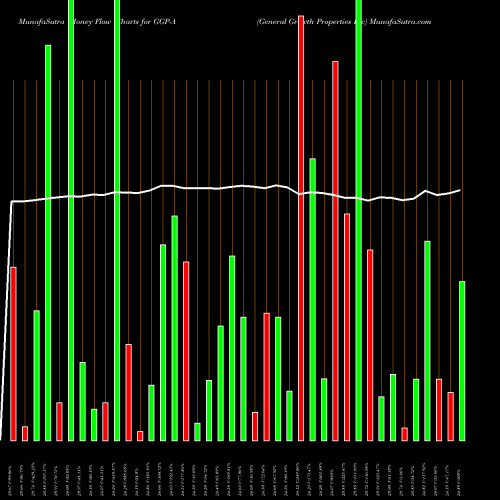 Money Flow charts share GGP-A General Growth Properties Inc NYSE Stock exchange 