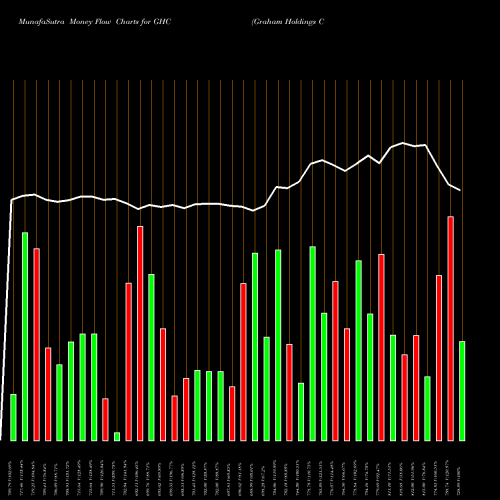 Money Flow charts share GHC Graham Holdings Company NYSE Stock exchange 