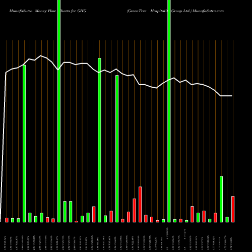 Money Flow charts share GHG GreenTree Hospitality Group Ltd. NYSE Stock exchange 
