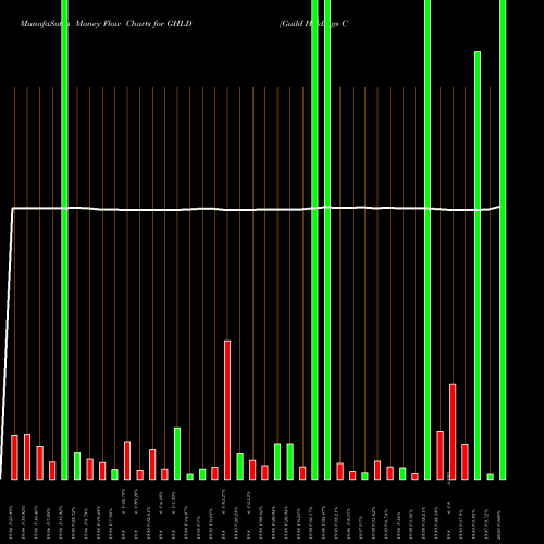 Money Flow charts share GHLD Guild Holdings Company Cl A NYSE Stock exchange 
