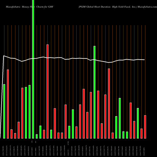 Money Flow charts share GHY PGIM Global Short Duration High Yield Fund, Inc. NYSE Stock exchange 