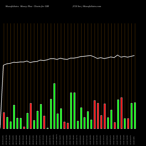 Money Flow charts share GIB CGI Inc. NYSE Stock exchange 