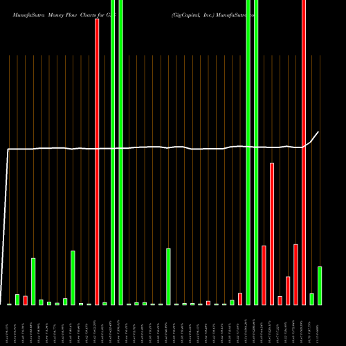 Money Flow charts share GIG GigCapital, Inc. NYSE Stock exchange 