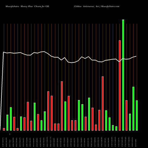 Money Flow charts share GIL Gildan Activewear, Inc. NYSE Stock exchange 