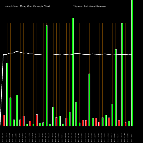 Money Flow charts share GIMO Gigamon Inc NYSE Stock exchange 