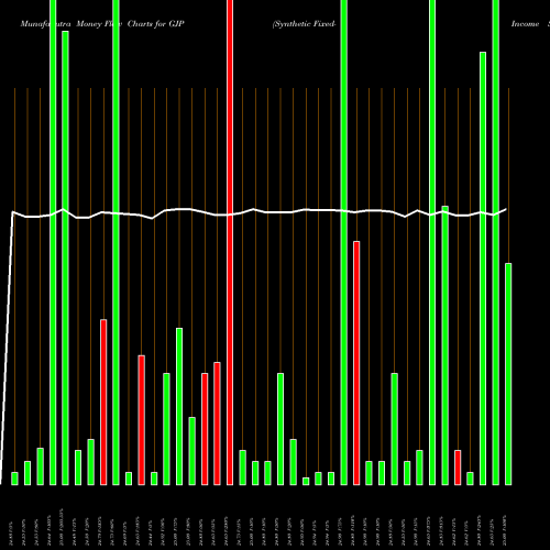 Money Flow charts share GJP Synthetic Fixed-Income Securities, Inc. NYSE Stock exchange 