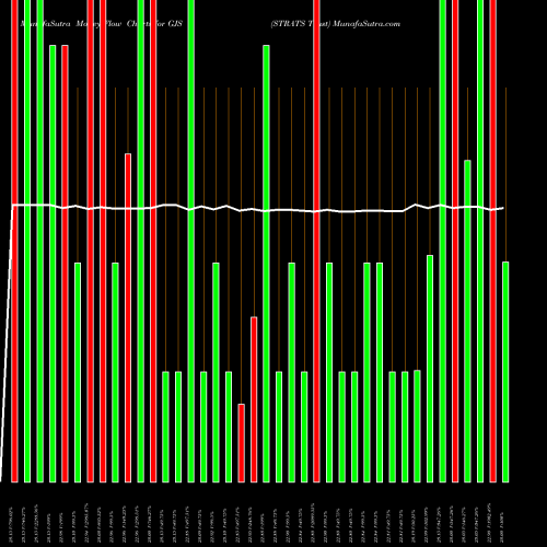 Money Flow charts share GJS STRATS Trust NYSE Stock exchange 