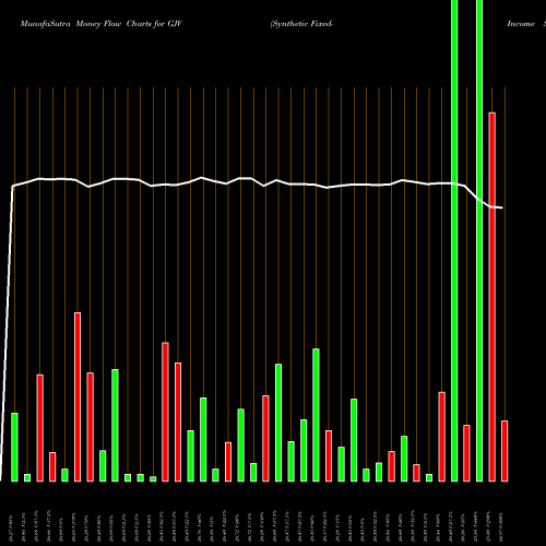 Money Flow charts share GJV Synthetic Fixed-Income Securities, Inc. NYSE Stock exchange 