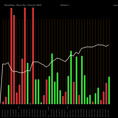 Money Flow charts share GKOS Glaukos Corporation NYSE Stock exchange 