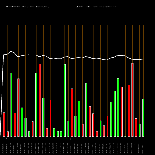 Money Flow charts share GL Globe Life Inc NYSE Stock exchange 