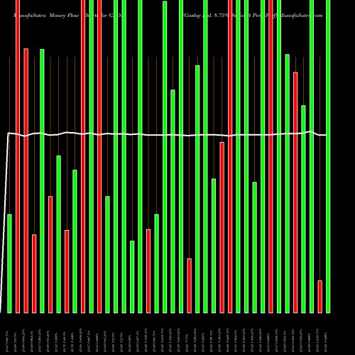 Money Flow charts share GLO-A Gaslog Ltd. 8.75% Series A Perp Pref NYSE Stock exchange 