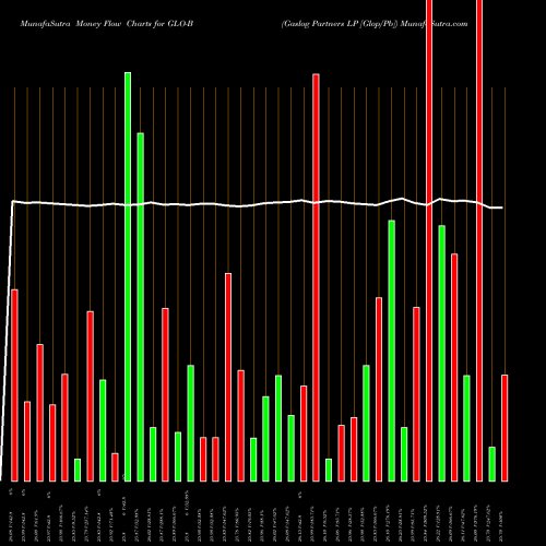 Money Flow charts share GLO-B Gaslog Partners LP [Glop/Pb] NYSE Stock exchange 