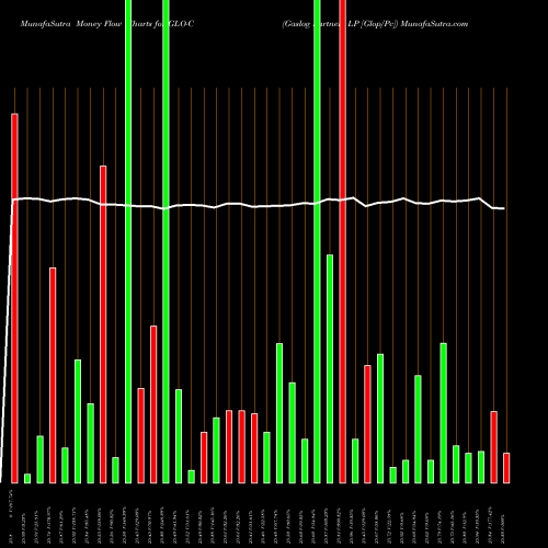 Money Flow charts share GLO-C Gaslog Partners LP [Glop/Pc] NYSE Stock exchange 