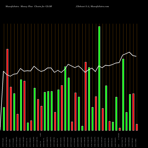 Money Flow charts share GLOB Globant S.A. NYSE Stock exchange 