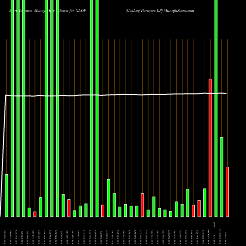 Money Flow charts share GLOP GasLog Partners LP NYSE Stock exchange 
