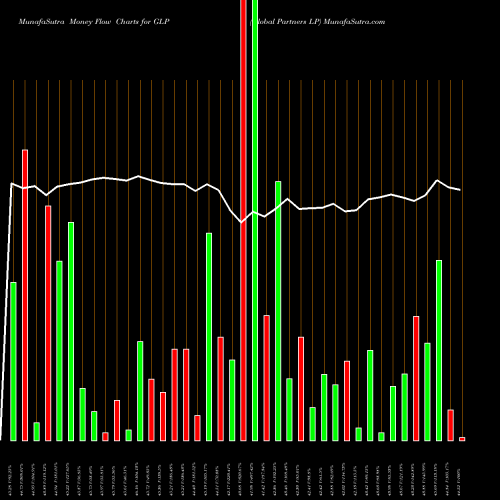 Money Flow charts share GLP Global Partners LP NYSE Stock exchange 